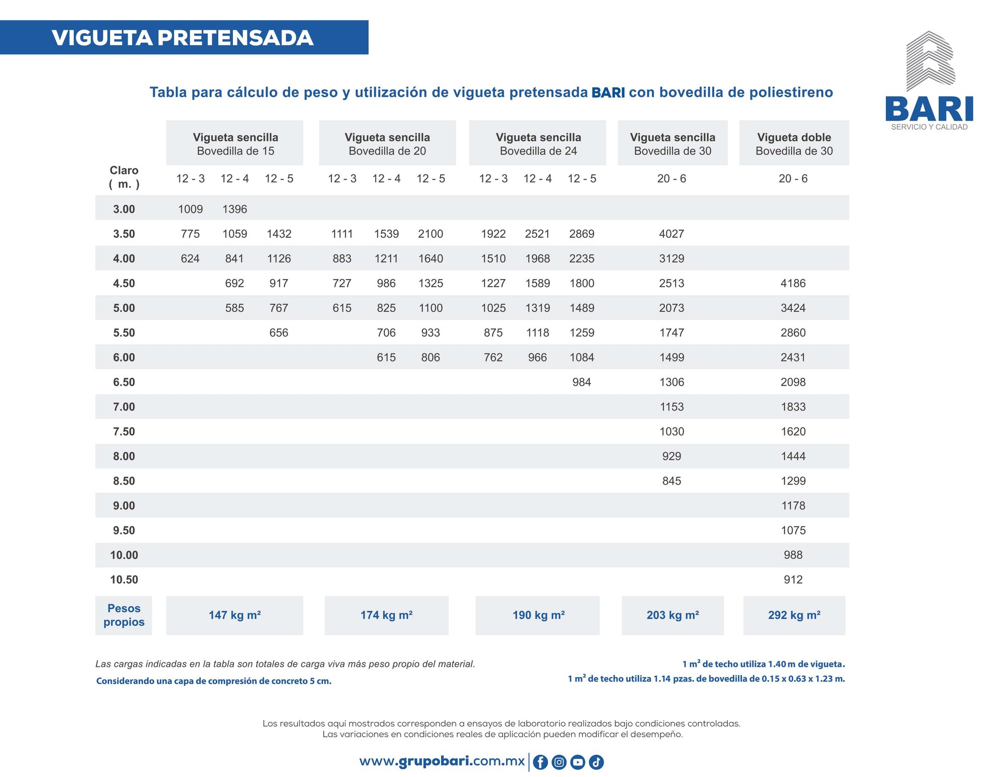 Tabla para cálculo de peso y utilización de vigueta pretensada BARI con bovedilla de poliestireno
